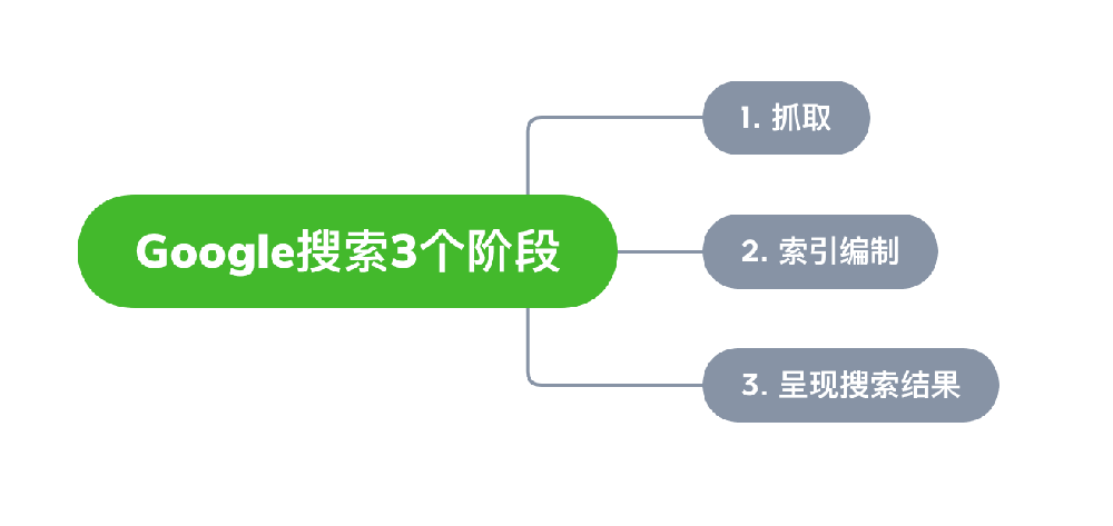 灵宝市网站建设,灵宝市外贸网站制作,灵宝市外贸网站建设,灵宝市网络公司,Google的工作原理？